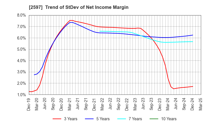 2597 UNICAFE INC.: Trend of StDev of Net Income Margin