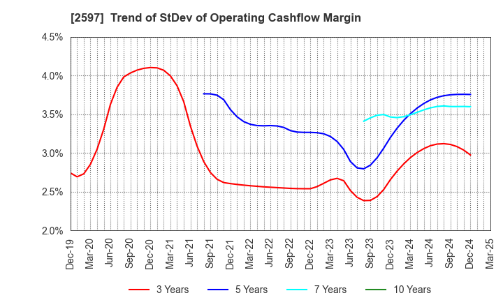 2597 UNICAFE INC.: Trend of StDev of Operating Cashflow Margin