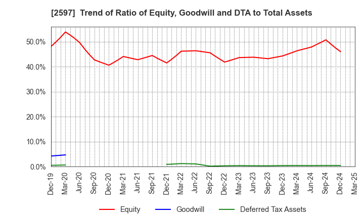 2597 UNICAFE INC.: Trend of Ratio of Equity, Goodwill and DTA to Total Assets