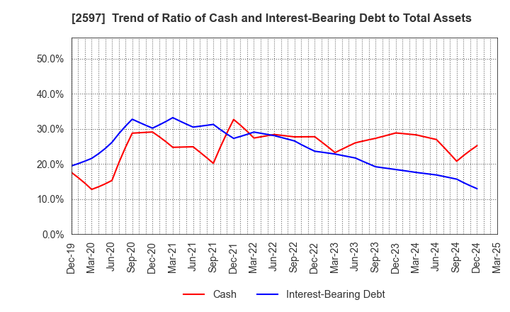 2597 UNICAFE INC.: Trend of Ratio of Cash and Interest-Bearing Debt to Total Assets