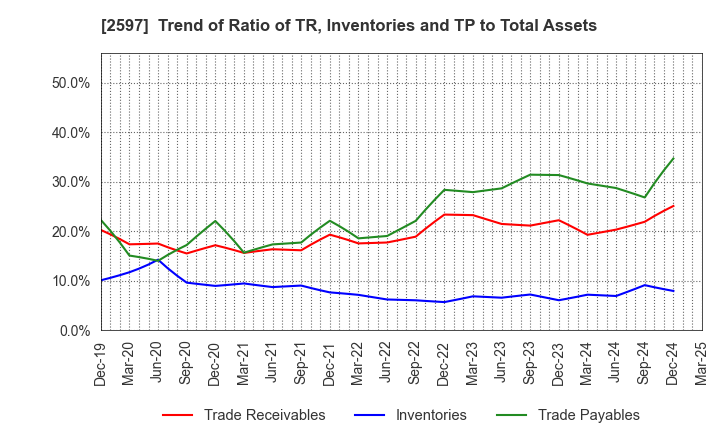 2597 UNICAFE INC.: Trend of Ratio of TR, Inventories and TP to Total Assets