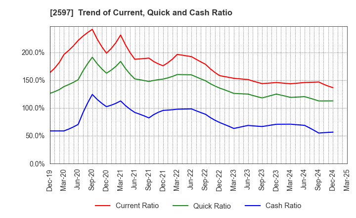2597 UNICAFE INC.: Trend of Current, Quick and Cash Ratio