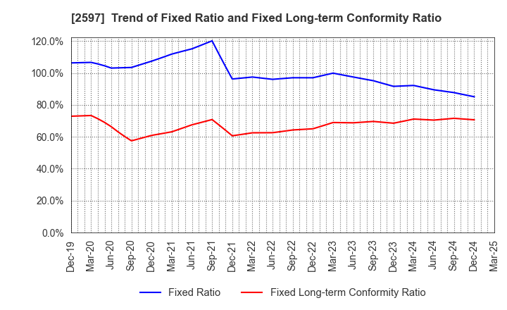 2597 UNICAFE INC.: Trend of Fixed Ratio and Fixed Long-term Conformity Ratio