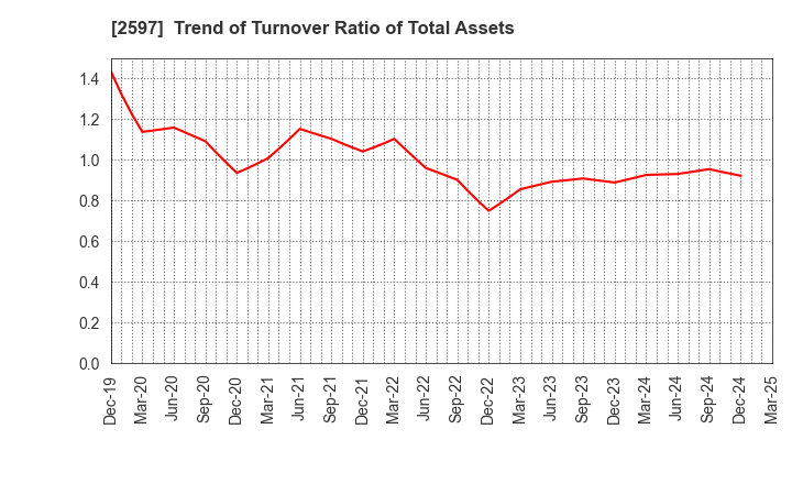 2597 UNICAFE INC.: Trend of Turnover Ratio of Total Assets