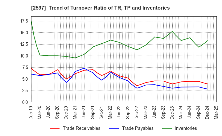 2597 UNICAFE INC.: Trend of Turnover Ratio of TR, TP and Inventories