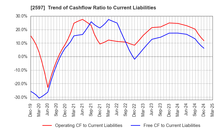 2597 UNICAFE INC.: Trend of Cashflow Ratio to Current Liabilities