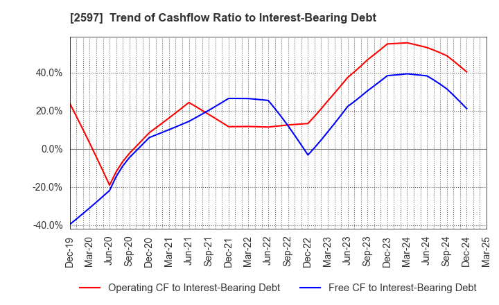 2597 UNICAFE INC.: Trend of Cashflow Ratio to Interest-Bearing Debt