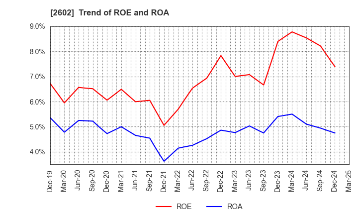 2602 The Nisshin OilliO Group, Ltd.: Trend of ROE and ROA