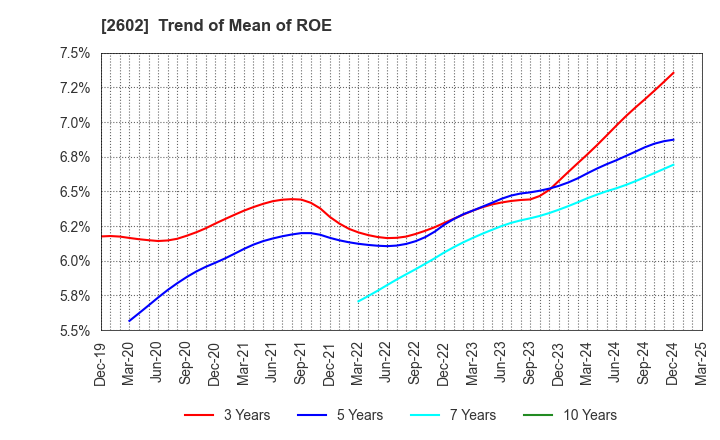 2602 The Nisshin OilliO Group, Ltd.: Trend of Mean of ROE
