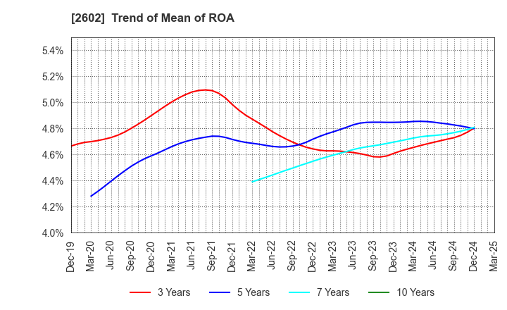 2602 The Nisshin OilliO Group, Ltd.: Trend of Mean of ROA