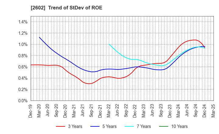 2602 The Nisshin OilliO Group, Ltd.: Trend of StDev of ROE
