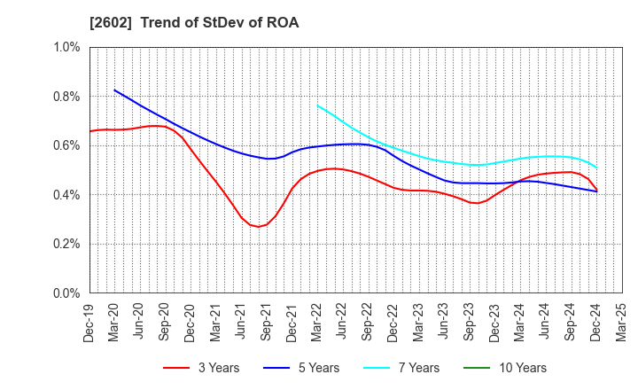 2602 The Nisshin OilliO Group, Ltd.: Trend of StDev of ROA