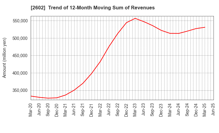 2602 The Nisshin OilliO Group, Ltd.: Trend of 12-Month Moving Sum of Revenues