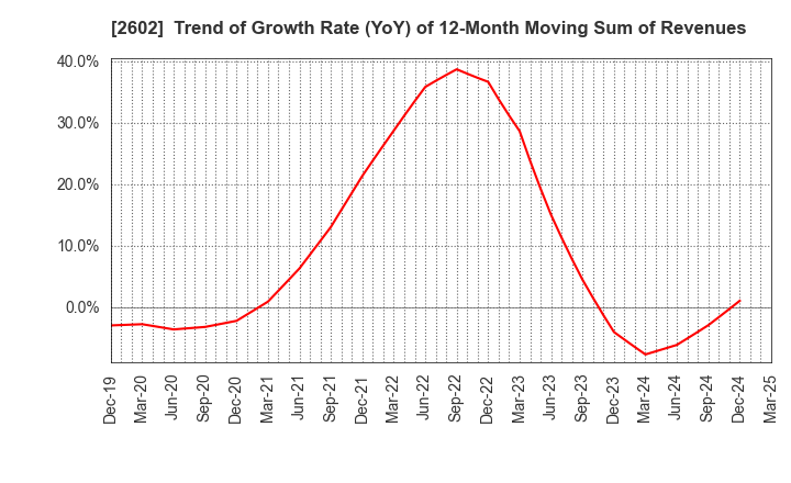 2602 The Nisshin OilliO Group, Ltd.: Trend of Growth Rate (YoY) of 12-Month Moving Sum of Revenues