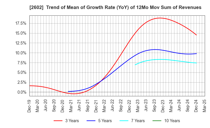 2602 The Nisshin OilliO Group, Ltd.: Trend of Mean of Growth Rate (YoY) of 12Mo Mov Sum of Revenues