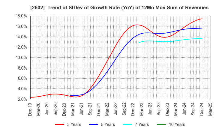 2602 The Nisshin OilliO Group, Ltd.: Trend of StDev of Growth Rate (YoY) of 12Mo Mov Sum of Revenues