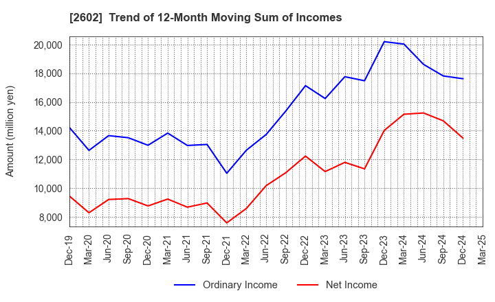 2602 The Nisshin OilliO Group, Ltd.: Trend of 12-Month Moving Sum of Incomes