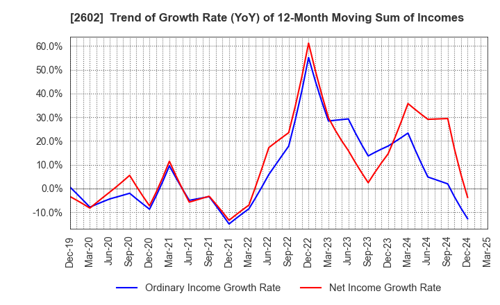 2602 The Nisshin OilliO Group, Ltd.: Trend of Growth Rate (YoY) of 12-Month Moving Sum of Incomes