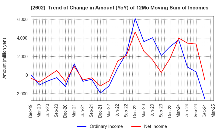 2602 The Nisshin OilliO Group, Ltd.: Trend of Change in Amount (YoY) of 12Mo Moving Sum of Incomes