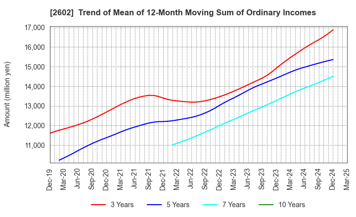 2602 The Nisshin OilliO Group, Ltd.: Trend of Mean of 12-Month Moving Sum of Ordinary Incomes