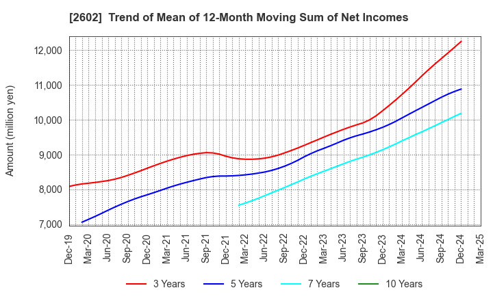 2602 The Nisshin OilliO Group, Ltd.: Trend of Mean of 12-Month Moving Sum of Net Incomes