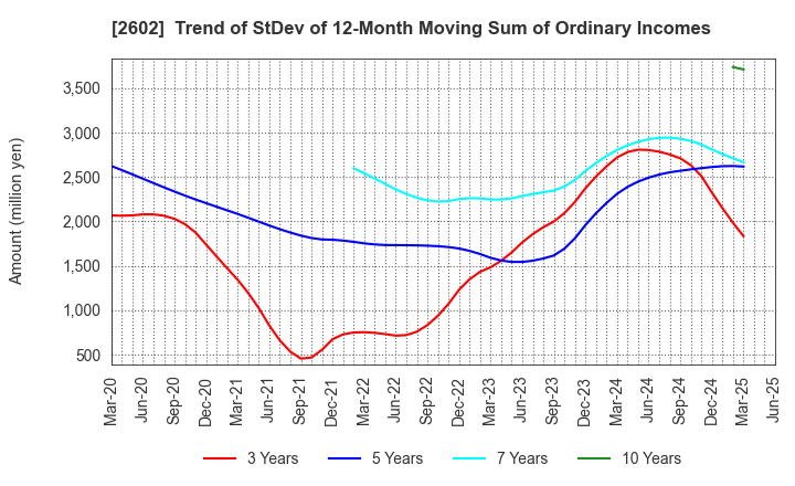 2602 The Nisshin OilliO Group, Ltd.: Trend of StDev of 12-Month Moving Sum of Ordinary Incomes