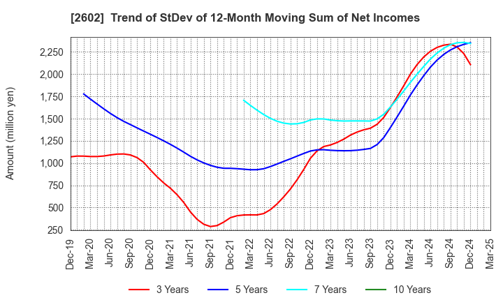 2602 The Nisshin OilliO Group, Ltd.: Trend of StDev of 12-Month Moving Sum of Net Incomes