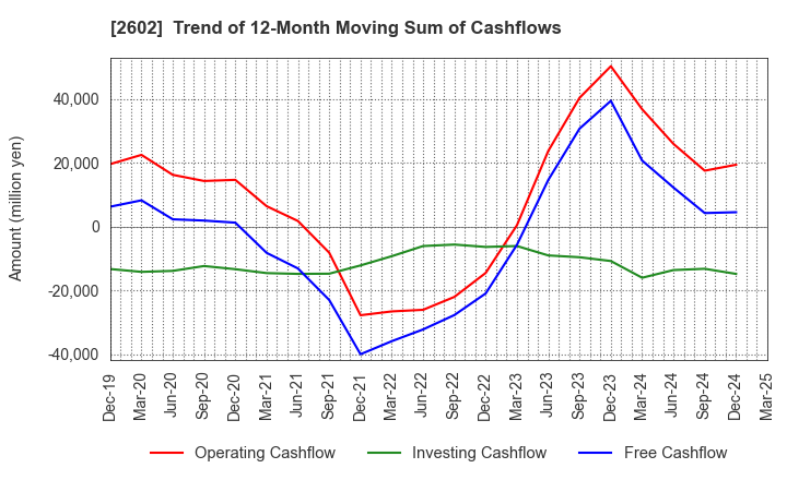 2602 The Nisshin OilliO Group, Ltd.: Trend of 12-Month Moving Sum of Cashflows