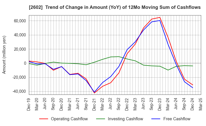 2602 The Nisshin OilliO Group, Ltd.: Trend of Change in Amount (YoY) of 12Mo Moving Sum of Cashflows