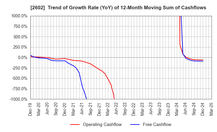 2602 The Nisshin OilliO Group, Ltd.: Trend of Growth Rate (YoY) of 12-Month Moving Sum of Cashflows