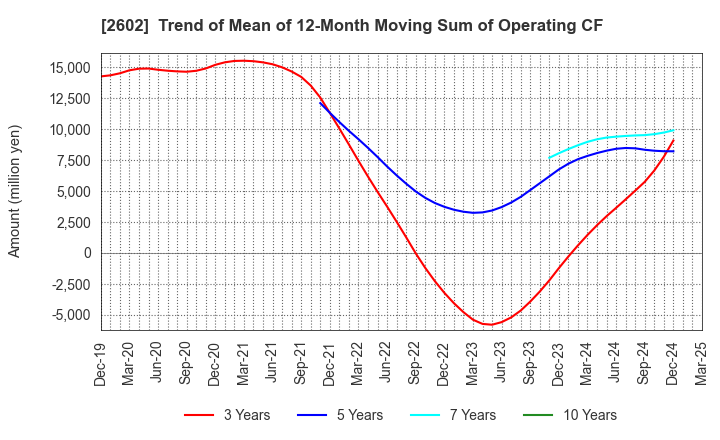 2602 The Nisshin OilliO Group, Ltd.: Trend of Mean of 12-Month Moving Sum of Operating CF