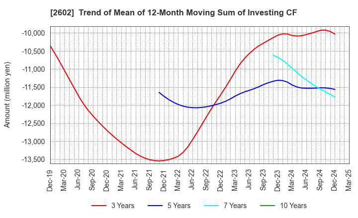 2602 The Nisshin OilliO Group, Ltd.: Trend of Mean of 12-Month Moving Sum of Investing CF