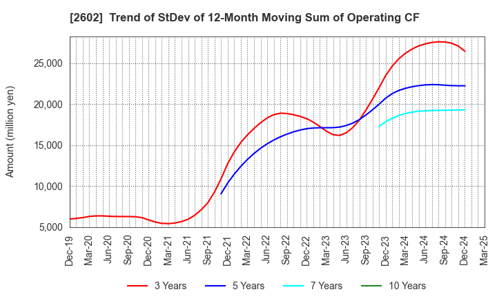 2602 The Nisshin OilliO Group, Ltd.: Trend of StDev of 12-Month Moving Sum of Operating CF