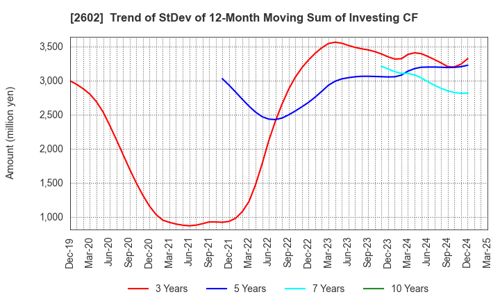 2602 The Nisshin OilliO Group, Ltd.: Trend of StDev of 12-Month Moving Sum of Investing CF