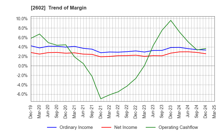 2602 The Nisshin OilliO Group, Ltd.: Trend of Margin