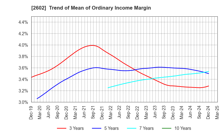 2602 The Nisshin OilliO Group, Ltd.: Trend of Mean of Ordinary Income Margin