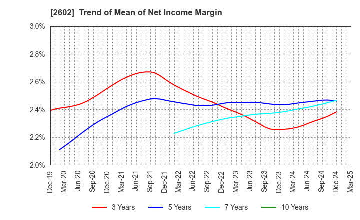 2602 The Nisshin OilliO Group, Ltd.: Trend of Mean of Net Income Margin