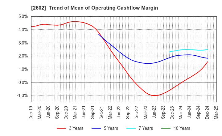 2602 The Nisshin OilliO Group, Ltd.: Trend of Mean of Operating Cashflow Margin