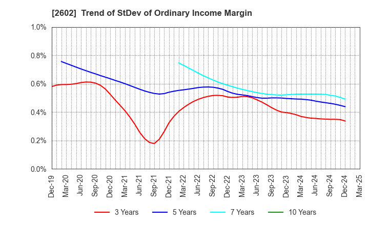 2602 The Nisshin OilliO Group, Ltd.: Trend of StDev of Ordinary Income Margin