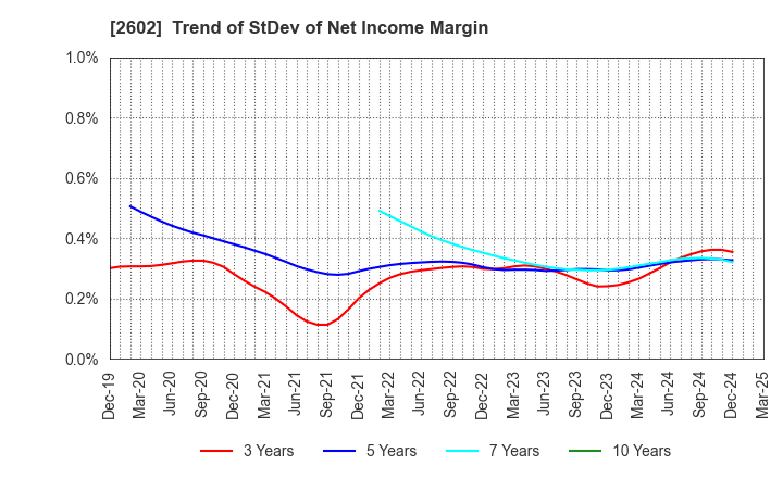 2602 The Nisshin OilliO Group, Ltd.: Trend of StDev of Net Income Margin