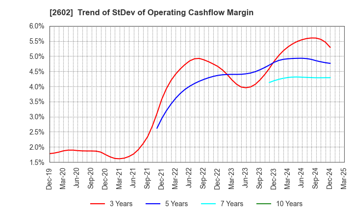 2602 The Nisshin OilliO Group, Ltd.: Trend of StDev of Operating Cashflow Margin