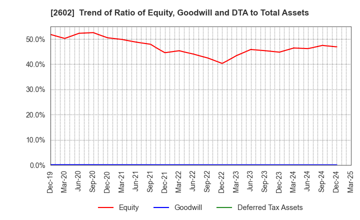 2602 The Nisshin OilliO Group, Ltd.: Trend of Ratio of Equity, Goodwill and DTA to Total Assets