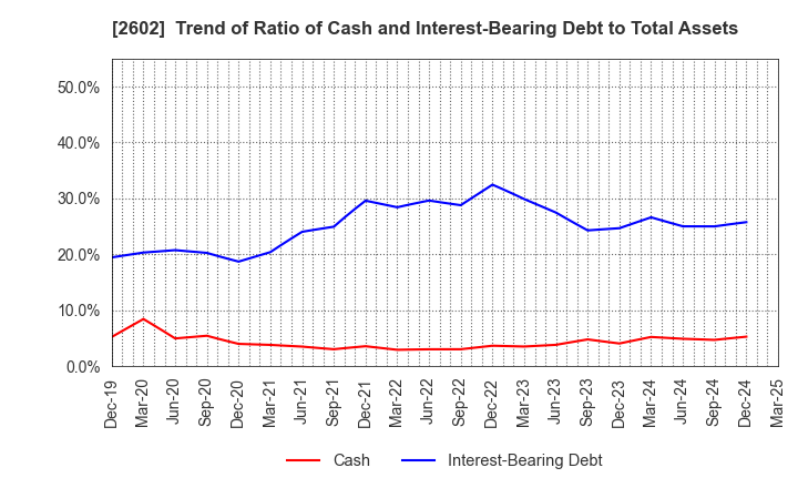 2602 The Nisshin OilliO Group, Ltd.: Trend of Ratio of Cash and Interest-Bearing Debt to Total Assets