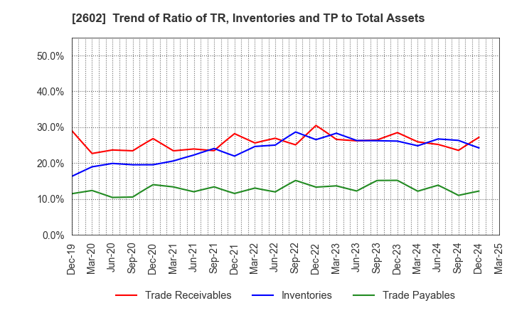2602 The Nisshin OilliO Group, Ltd.: Trend of Ratio of TR, Inventories and TP to Total Assets