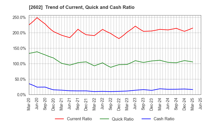 2602 The Nisshin OilliO Group, Ltd.: Trend of Current, Quick and Cash Ratio