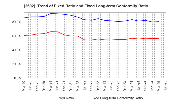 2602 The Nisshin OilliO Group, Ltd.: Trend of Fixed Ratio and Fixed Long-term Conformity Ratio