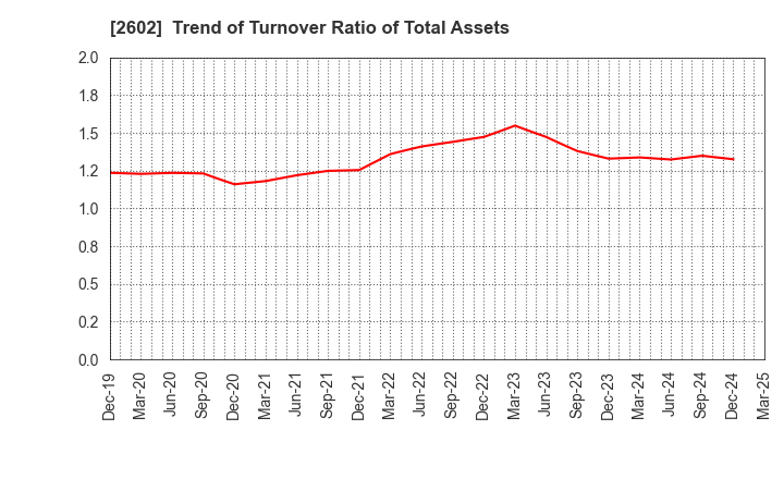2602 The Nisshin OilliO Group, Ltd.: Trend of Turnover Ratio of Total Assets