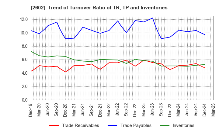 2602 The Nisshin OilliO Group, Ltd.: Trend of Turnover Ratio of TR, TP and Inventories