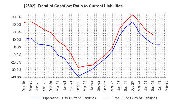 2602 The Nisshin OilliO Group, Ltd.: Trend of Cashflow Ratio to Current Liabilities