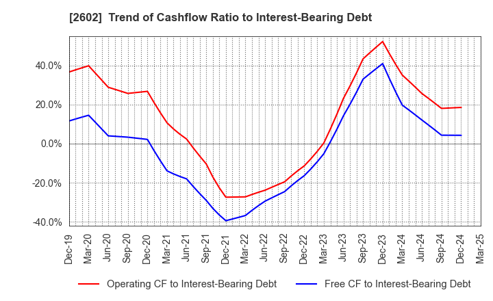 2602 The Nisshin OilliO Group, Ltd.: Trend of Cashflow Ratio to Interest-Bearing Debt